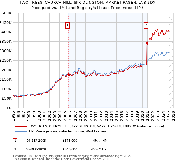 TWO TREES, CHURCH HILL, SPRIDLINGTON, MARKET RASEN, LN8 2DX: Price paid vs HM Land Registry's House Price Index