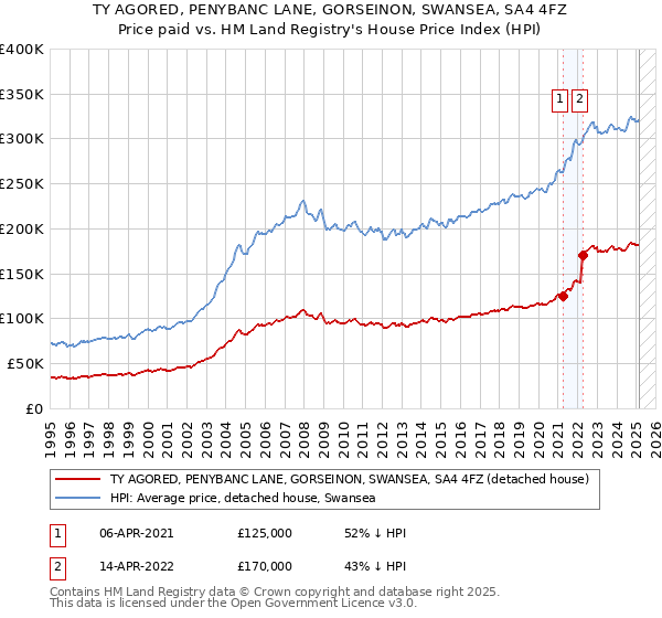 TY AGORED, PENYBANC LANE, GORSEINON, SWANSEA, SA4 4FZ: Price paid vs HM Land Registry's House Price Index