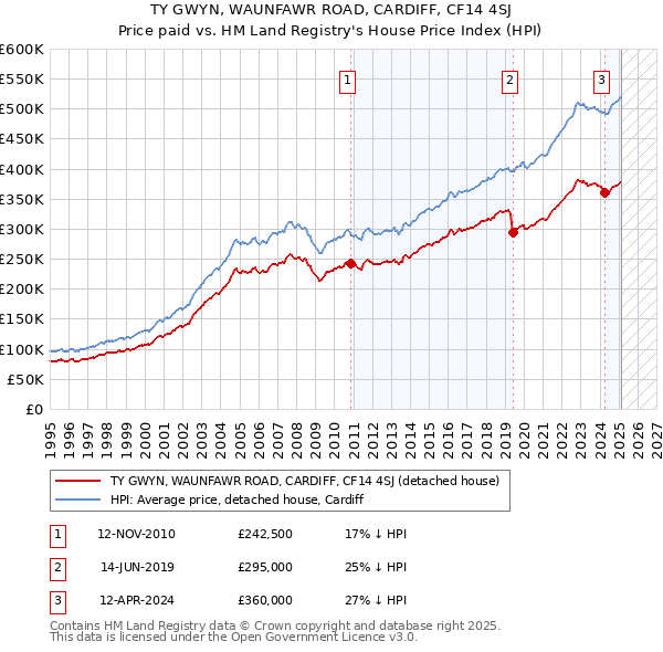 TY GWYN, WAUNFAWR ROAD, CARDIFF, CF14 4SJ: Price paid vs HM Land Registry's House Price Index