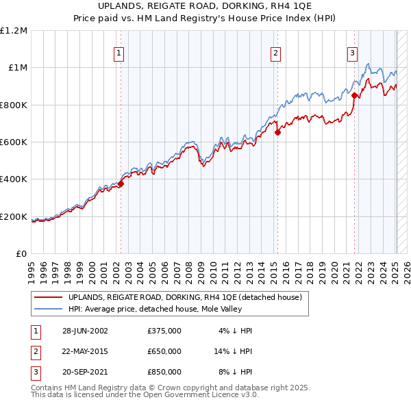 UPLANDS, REIGATE ROAD, DORKING, RH4 1QE: Price paid vs HM Land Registry's House Price Index