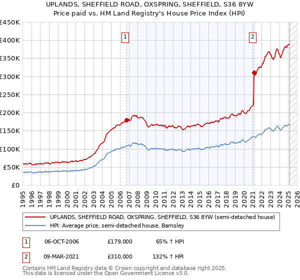 UPLANDS, SHEFFIELD ROAD, OXSPRING, SHEFFIELD, S36 8YW: Price paid vs HM Land Registry's House Price Index