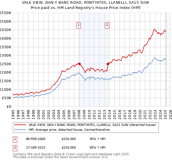 VALE VIEW, DAN Y BANC ROAD, PONTYATES, LLANELLI, SA15 5UW: Price paid vs HM Land Registry's House Price Index