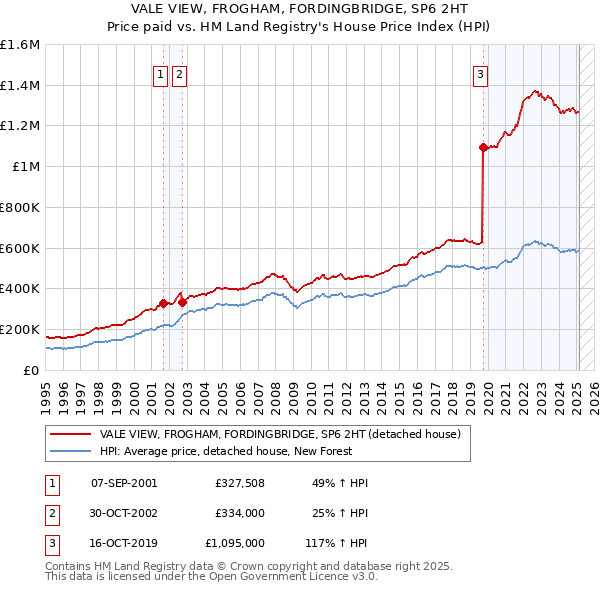 VALE VIEW, FROGHAM, FORDINGBRIDGE, SP6 2HT: Price paid vs HM Land Registry's House Price Index