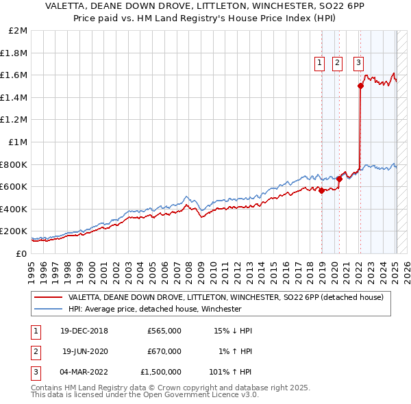 VALETTA, DEANE DOWN DROVE, LITTLETON, WINCHESTER, SO22 6PP: Price paid vs HM Land Registry's House Price Index