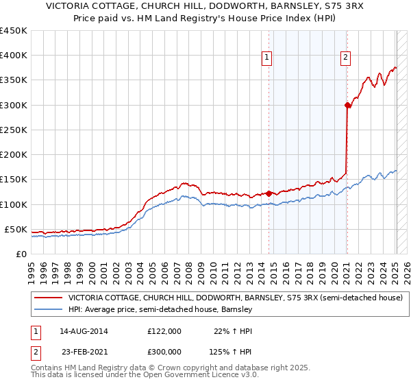VICTORIA COTTAGE, CHURCH HILL, DODWORTH, BARNSLEY, S75 3RX: Price paid vs HM Land Registry's House Price Index