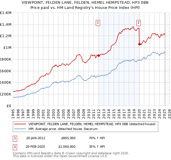 VIEWPOINT, FELDEN LANE, FELDEN, HEMEL HEMPSTEAD, HP3 0BB: Price paid vs HM Land Registry's House Price Index