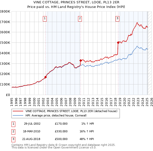 VINE COTTAGE, PRINCES STREET, LOOE, PL13 2ER: Price paid vs HM Land Registry's House Price Index