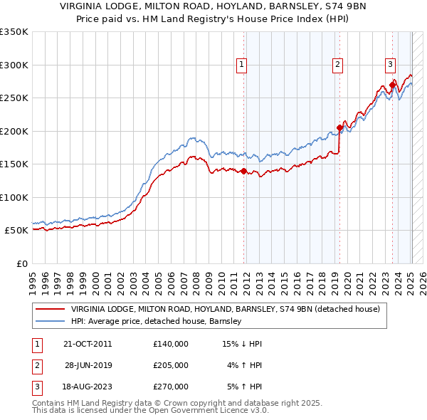 VIRGINIA LODGE, MILTON ROAD, HOYLAND, BARNSLEY, S74 9BN: Price paid vs HM Land Registry's House Price Index