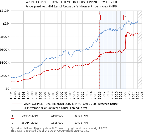 WAIN, COPPICE ROW, THEYDON BOIS, EPPING, CM16 7ER: Price paid vs HM Land Registry's House Price Index
