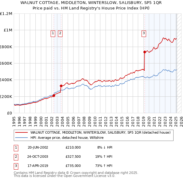 WALNUT COTTAGE, MIDDLETON, WINTERSLOW, SALISBURY, SP5 1QR: Price paid vs HM Land Registry's House Price Index
