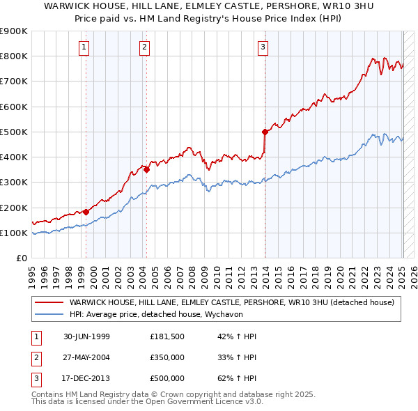 WARWICK HOUSE, HILL LANE, ELMLEY CASTLE, PERSHORE, WR10 3HU: Price paid vs HM Land Registry's House Price Index