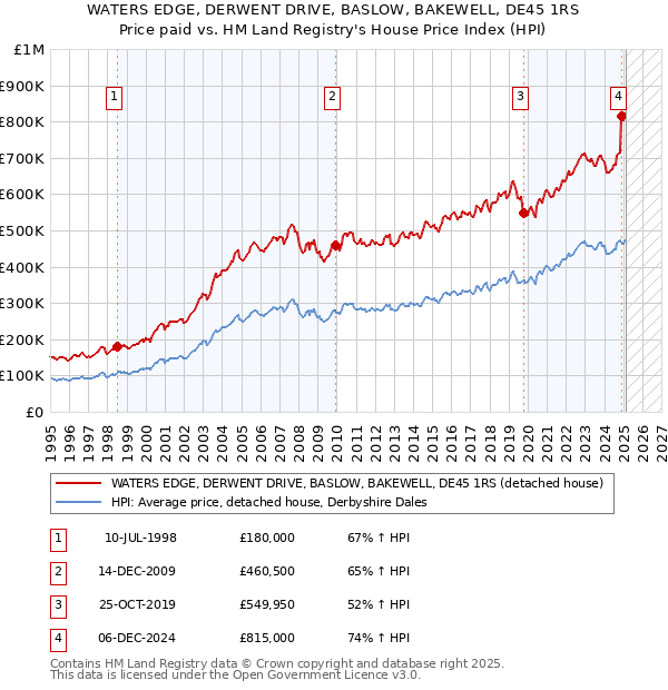 WATERS EDGE, DERWENT DRIVE, BASLOW, BAKEWELL, DE45 1RS: Price paid vs HM Land Registry's House Price Index