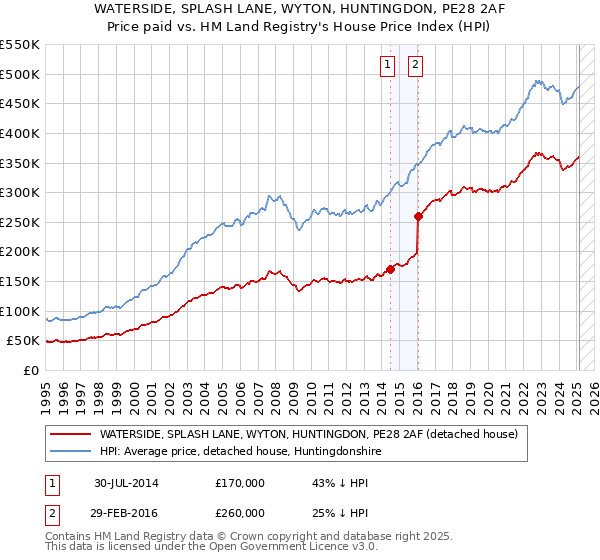 WATERSIDE, SPLASH LANE, WYTON, HUNTINGDON, PE28 2AF: Price paid vs HM Land Registry's House Price Index