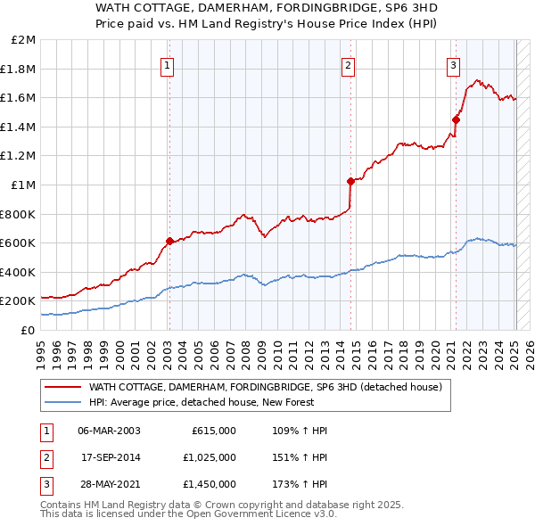 WATH COTTAGE, DAMERHAM, FORDINGBRIDGE, SP6 3HD: Price paid vs HM Land Registry's House Price Index