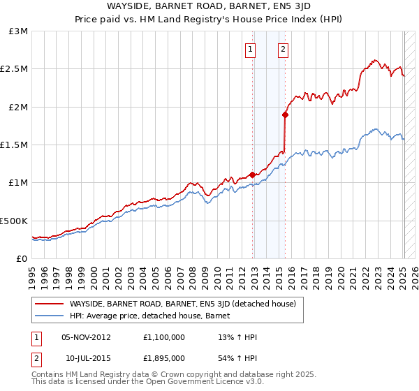 WAYSIDE, BARNET ROAD, BARNET, EN5 3JD: Price paid vs HM Land Registry's House Price Index