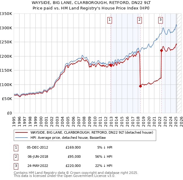 WAYSIDE, BIG LANE, CLARBOROUGH, RETFORD, DN22 9LT: Price paid vs HM Land Registry's House Price Index