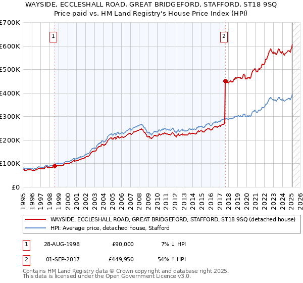 WAYSIDE, ECCLESHALL ROAD, GREAT BRIDGEFORD, STAFFORD, ST18 9SQ: Price paid vs HM Land Registry's House Price Index