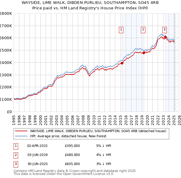 WAYSIDE, LIME WALK, DIBDEN PURLIEU, SOUTHAMPTON, SO45 4RB: Price paid vs HM Land Registry's House Price Index