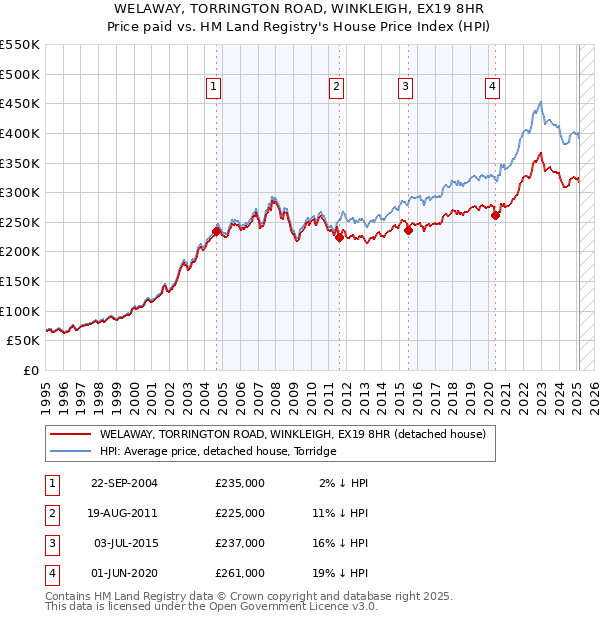 WELAWAY, TORRINGTON ROAD, WINKLEIGH, EX19 8HR: Price paid vs HM Land Registry's House Price Index