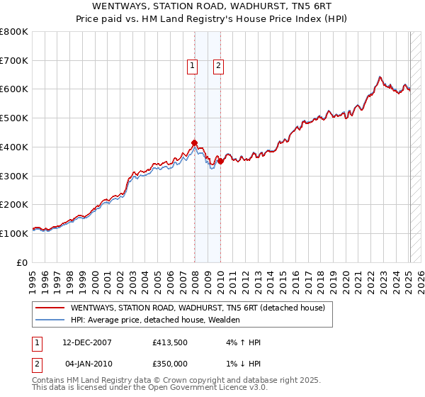 WENTWAYS, STATION ROAD, WADHURST, TN5 6RT: Price paid vs HM Land Registry's House Price Index