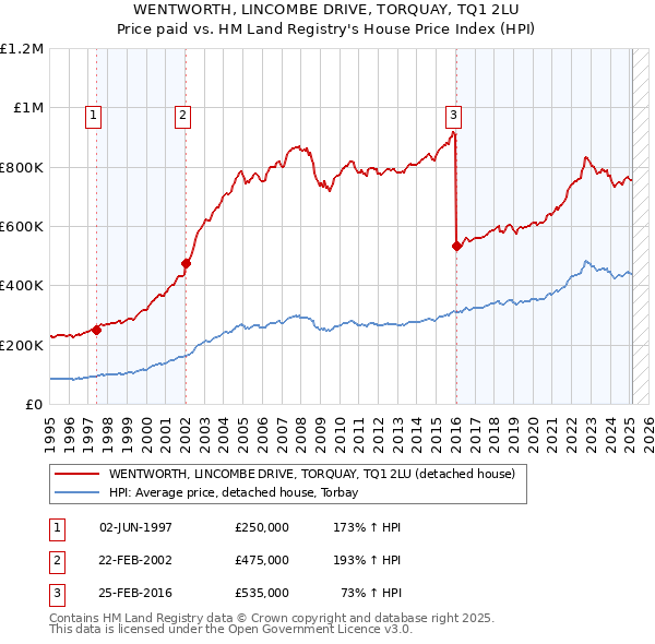WENTWORTH, LINCOMBE DRIVE, TORQUAY, TQ1 2LU: Price paid vs HM Land Registry's House Price Index
