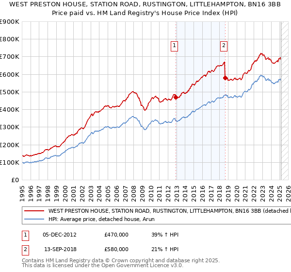 WEST PRESTON HOUSE, STATION ROAD, RUSTINGTON, LITTLEHAMPTON, BN16 3BB: Price paid vs HM Land Registry's House Price Index
