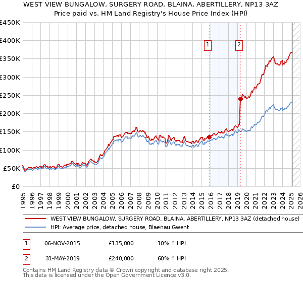 WEST VIEW BUNGALOW, SURGERY ROAD, BLAINA, ABERTILLERY, NP13 3AZ: Price paid vs HM Land Registry's House Price Index