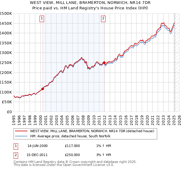 WEST VIEW, MILL LANE, BRAMERTON, NORWICH, NR14 7DR: Price paid vs HM Land Registry's House Price Index