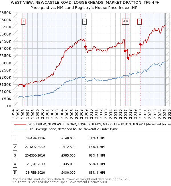 WEST VIEW, NEWCASTLE ROAD, LOGGERHEADS, MARKET DRAYTON, TF9 4PH: Price paid vs HM Land Registry's House Price Index