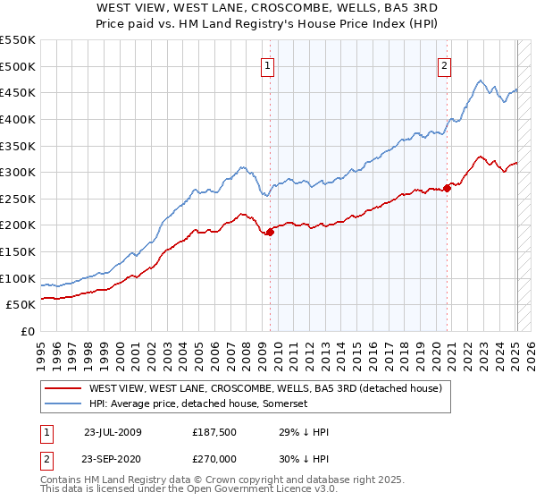 WEST VIEW, WEST LANE, CROSCOMBE, WELLS, BA5 3RD: Price paid vs HM Land Registry's House Price Index