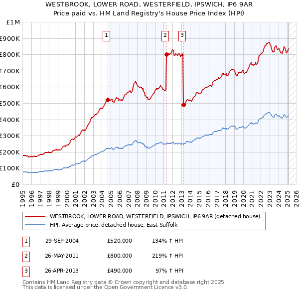 WESTBROOK, LOWER ROAD, WESTERFIELD, IPSWICH, IP6 9AR: Price paid vs HM Land Registry's House Price Index