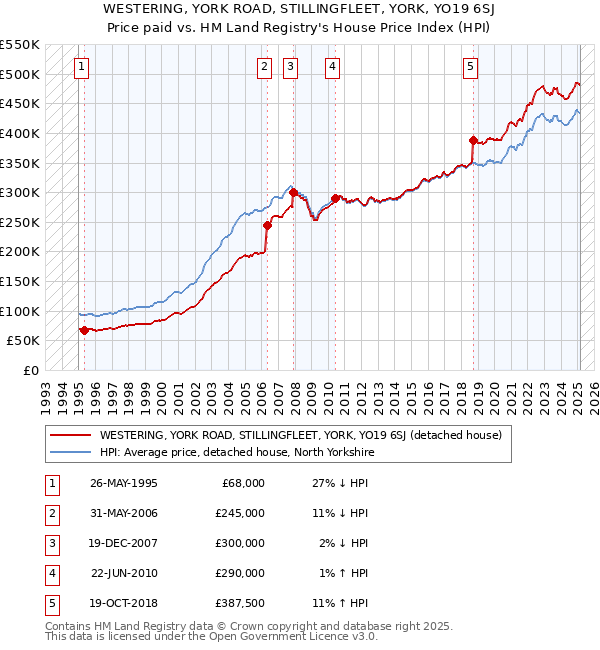 WESTERING, YORK ROAD, STILLINGFLEET, YORK, YO19 6SJ: Price paid vs HM Land Registry's House Price Index