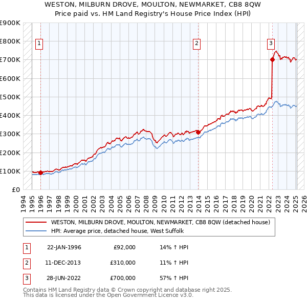 WESTON, MILBURN DROVE, MOULTON, NEWMARKET, CB8 8QW: Price paid vs HM Land Registry's House Price Index