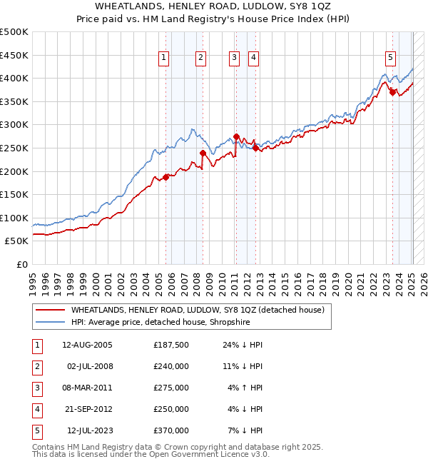 WHEATLANDS, HENLEY ROAD, LUDLOW, SY8 1QZ: Price paid vs HM Land Registry's House Price Index