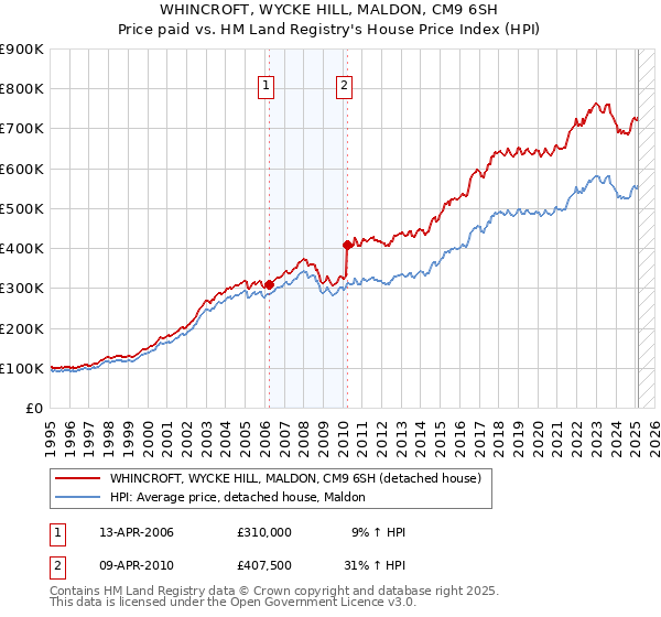 WHINCROFT, WYCKE HILL, MALDON, CM9 6SH: Price paid vs HM Land Registry's House Price Index