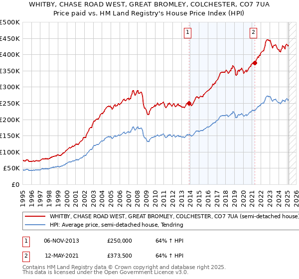 WHITBY, CHASE ROAD WEST, GREAT BROMLEY, COLCHESTER, CO7 7UA: Price paid vs HM Land Registry's House Price Index