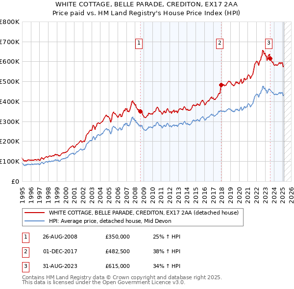 WHITE COTTAGE, BELLE PARADE, CREDITON, EX17 2AA: Price paid vs HM Land Registry's House Price Index