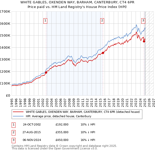 WHITE GABLES, OXENDEN WAY, BARHAM, CANTERBURY, CT4 6PR: Price paid vs HM Land Registry's House Price Index
