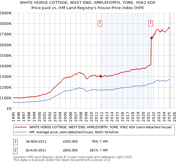 WHITE HORSE COTTAGE, WEST END, AMPLEFORTH, YORK, YO62 4DX: Price paid vs HM Land Registry's House Price Index