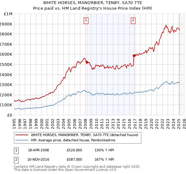 WHITE HORSES, MANORBIER, TENBY, SA70 7TE: Price paid vs HM Land Registry's House Price Index