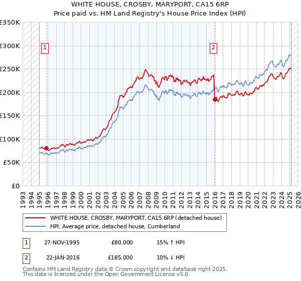 WHITE HOUSE, CROSBY, MARYPORT, CA15 6RP: Price paid vs HM Land Registry's House Price Index