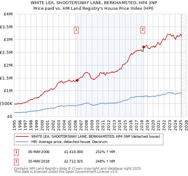 WHITE LEA, SHOOTERSWAY LANE, BERKHAMSTED, HP4 3NP: Price paid vs HM Land Registry's House Price Index