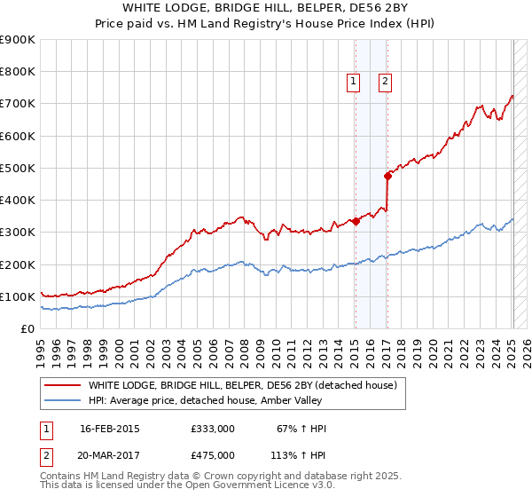 WHITE LODGE, BRIDGE HILL, BELPER, DE56 2BY: Price paid vs HM Land Registry's House Price Index