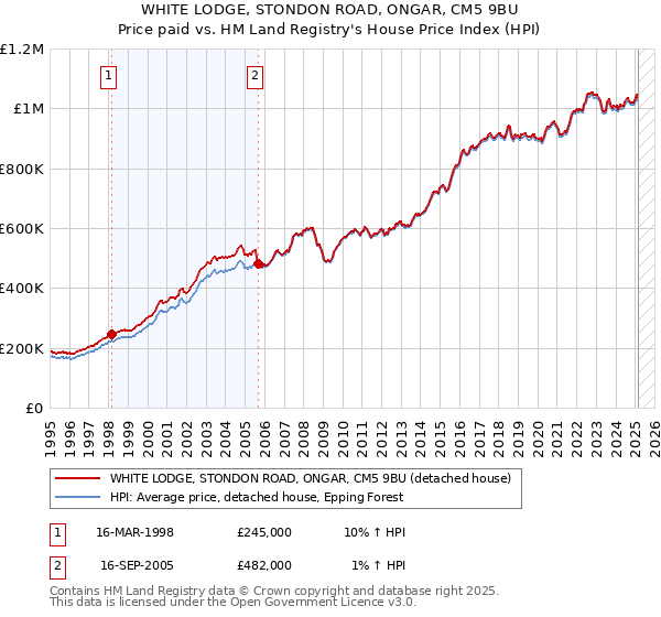 WHITE LODGE, STONDON ROAD, ONGAR, CM5 9BU: Price paid vs HM Land Registry's House Price Index