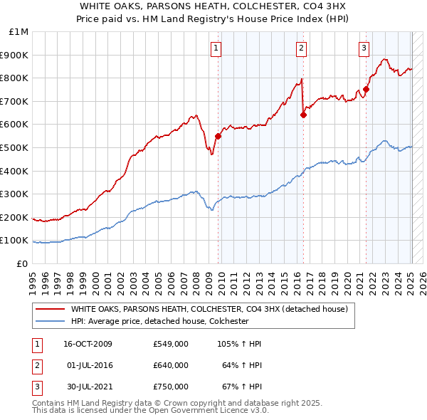 WHITE OAKS, PARSONS HEATH, COLCHESTER, CO4 3HX: Price paid vs HM Land Registry's House Price Index