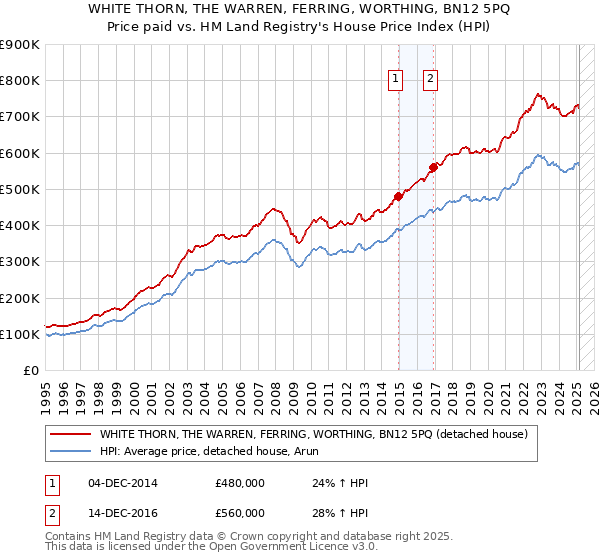 WHITE THORN, THE WARREN, FERRING, WORTHING, BN12 5PQ: Price paid vs HM Land Registry's House Price Index