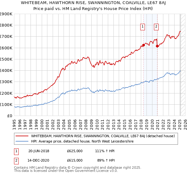 WHITEBEAM, HAWTHORN RISE, SWANNINGTON, COALVILLE, LE67 8AJ: Price paid vs HM Land Registry's House Price Index