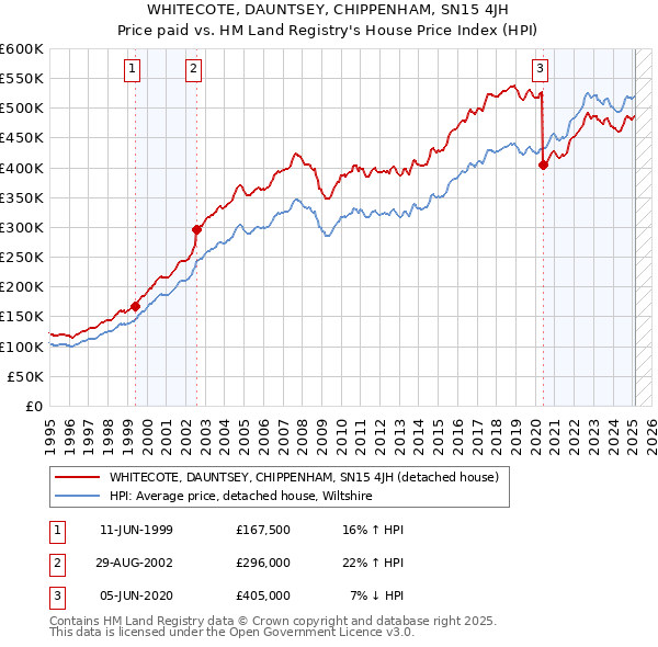 WHITECOTE, DAUNTSEY, CHIPPENHAM, SN15 4JH: Price paid vs HM Land Registry's House Price Index