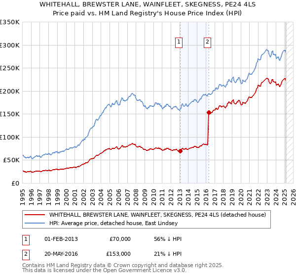 WHITEHALL, BREWSTER LANE, WAINFLEET, SKEGNESS, PE24 4LS: Price paid vs HM Land Registry's House Price Index