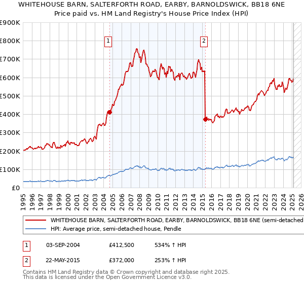 WHITEHOUSE BARN, SALTERFORTH ROAD, EARBY, BARNOLDSWICK, BB18 6NE: Price paid vs HM Land Registry's House Price Index